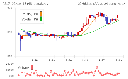 テインチャート