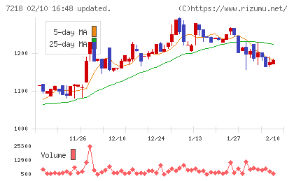 田中精密工業チャート