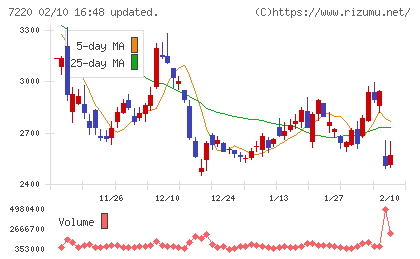 武蔵精密工業チャート