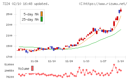 新明和工業チャート