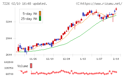 極東開発工業チャート