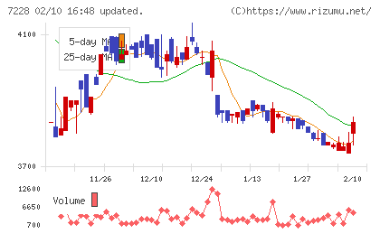 デイトナチャート