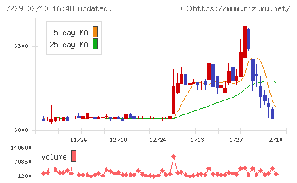 ユタカ技研チャート