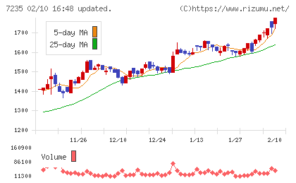 東京ラヂエーター製造チャート