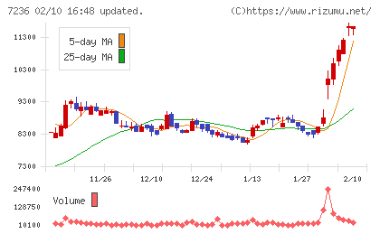 ティラドチャート