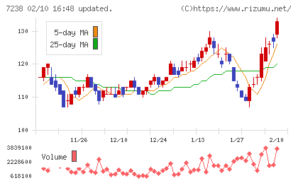 曙ブレーキ工業チャート