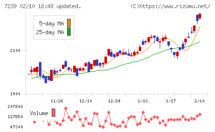 タチエスチャート