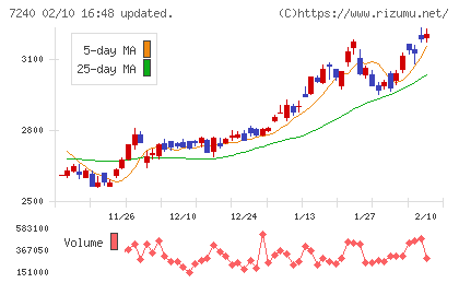 ＮＯＫチャート