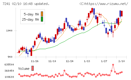 フタバ産業チャート