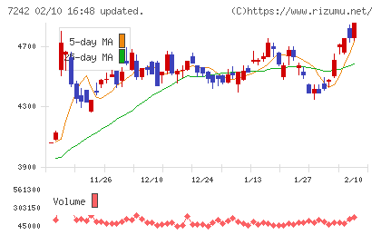 カヤバチャート