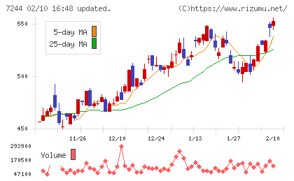 市光工業チャート