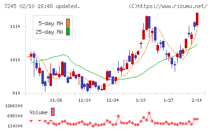 大同メタル工業チャート