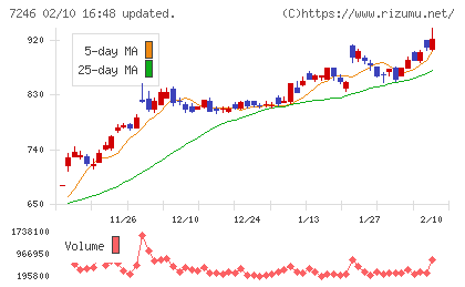 プレス工業チャート