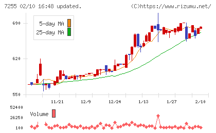 桜井製作所チャート