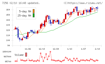 河西工業チャート