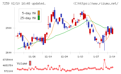 アイシンチャート