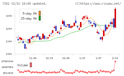 マツダチャート