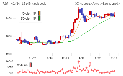 ムロコーポレーションチャート