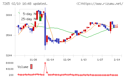 エイケン工業チャート