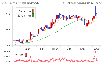 今仙電機製作所チャート