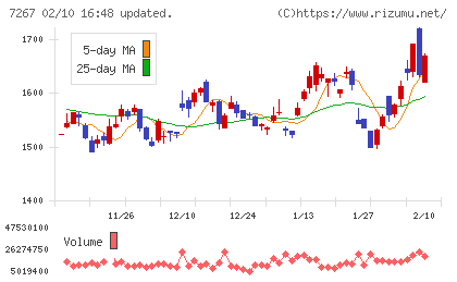 ホンダチャート