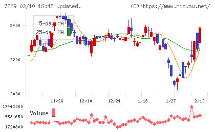 スズキチャート