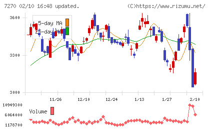 ＳＵＢＡＲＵチャート