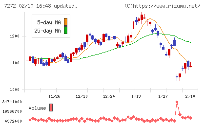 ヤマハ発動機チャート
