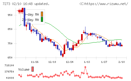 イクヨチャート