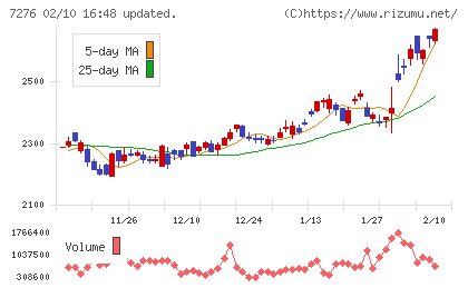 小糸製作所チャート