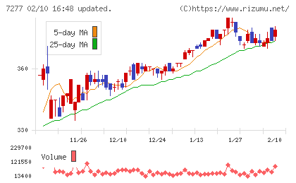 ＴＢＫチャート