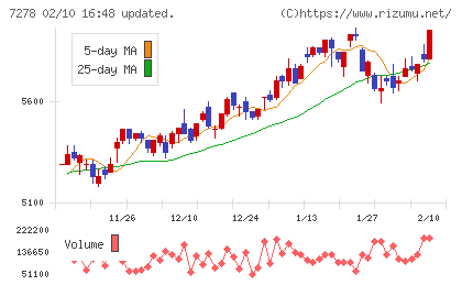 エクセディチャート