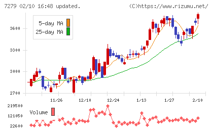 ハイレックスコーポレーションチャート