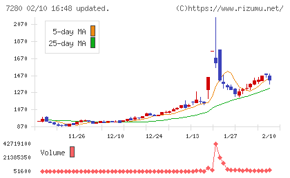ミツバチャート