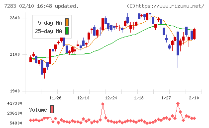 愛三工業チャート