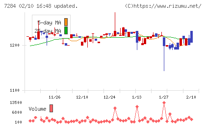 盟和産業チャート