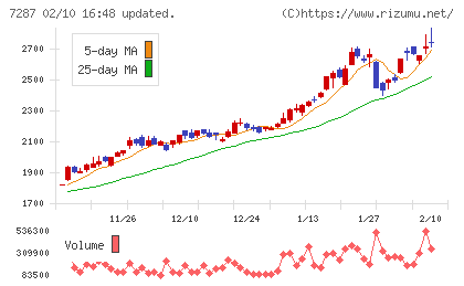 日本精機チャート