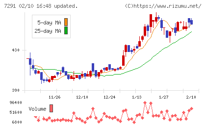 日本プラストチャート