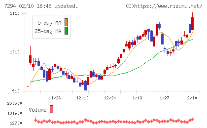 ヨロズチャート