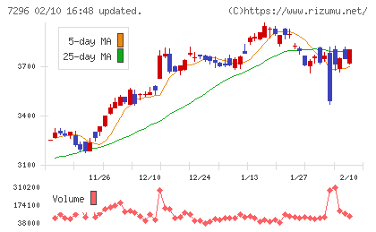 エフ・シー・シーチャート
