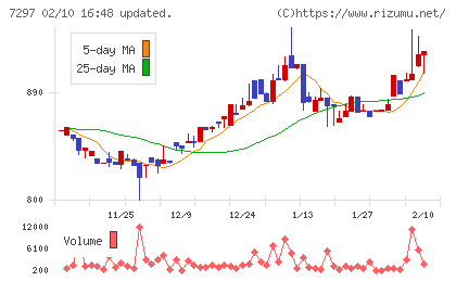 カーメイトチャート