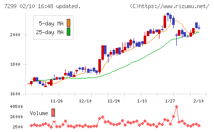 フジオーゼックスチャート