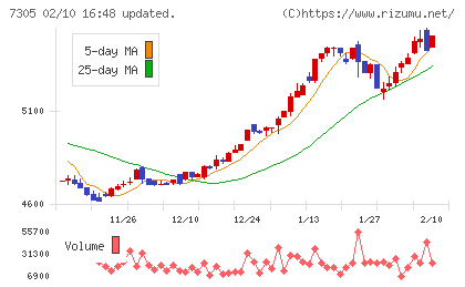 新家工業チャート