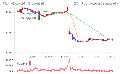 小田原機器チャート
