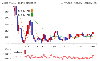 セレンディップ・ホールディングスチャート