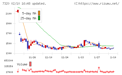 Ｓｏｌｖｖｙチャート
