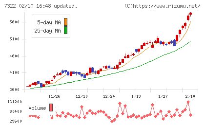 三十三フィナンシャルグループチャート