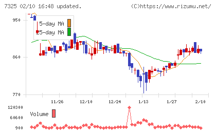 アイリックコーポレーションチャート