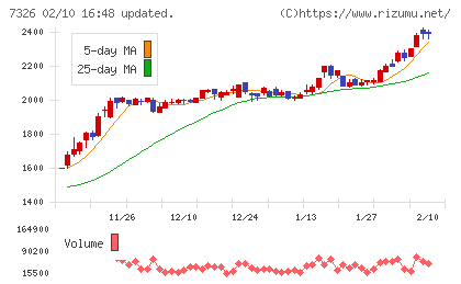 ＳＢＩインシュアランスグループチャート