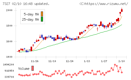 第四北越フィナンシャルグループチャート